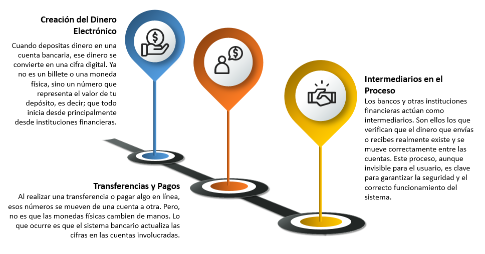 NyF Blog - Como funciona dinero